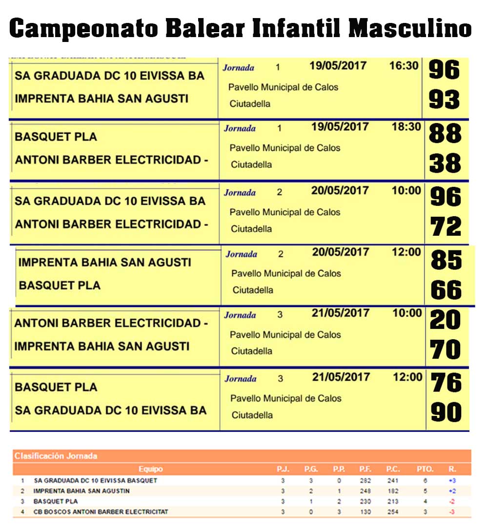 Resultats i clas MascCampionat Balear Infantil de bàsquet
