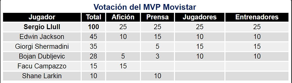 Votacion Llull MVP ACB