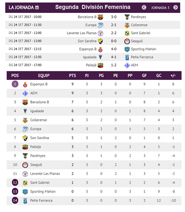 Clasificación Futbol femení