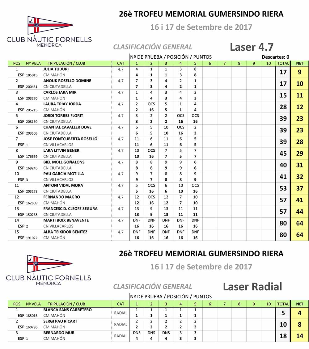 Classificacions-Gumersindo Riera Laser