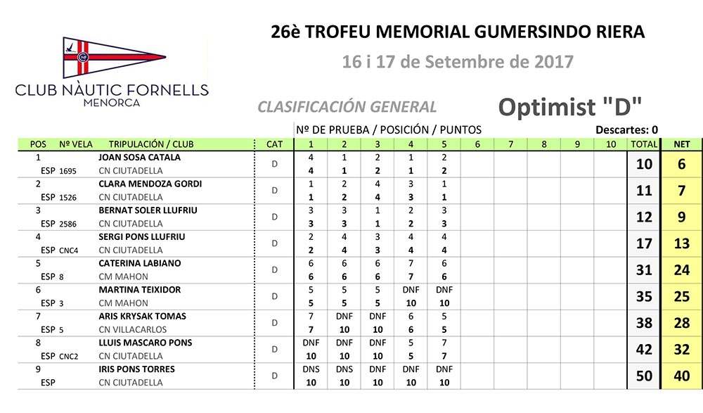 Classificacions-Gumersindo Riera-Optimist-D