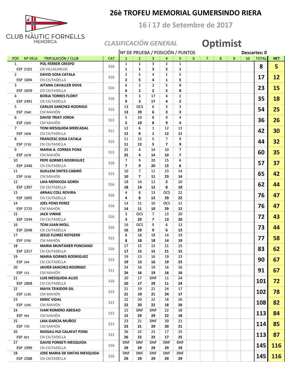 Classificacions-Gumersindo Riera-Optimist