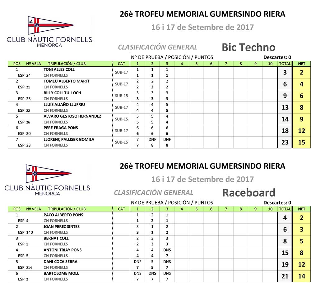 Classificacions-Gumersindo Riera-windsurf
