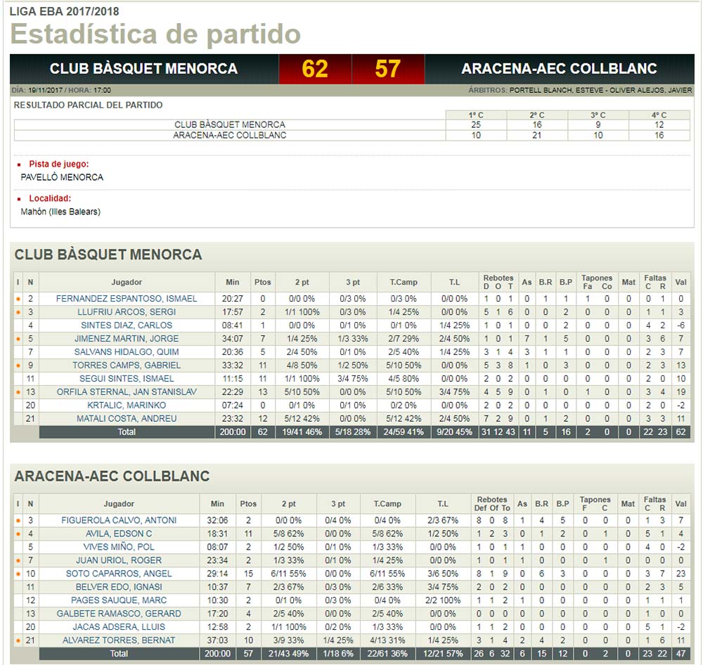 Estadísticas Bàsquet Menorca