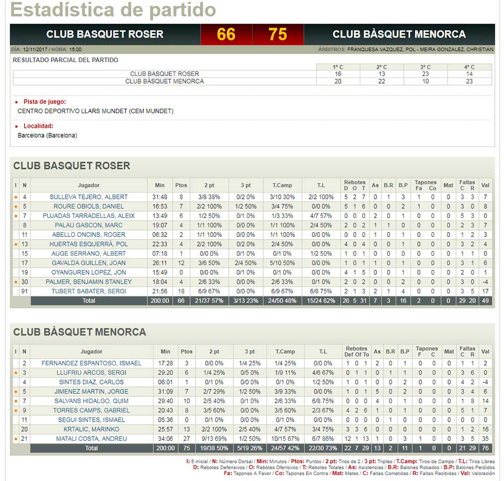 Estadísticas Roser-Bàsquet Menorca