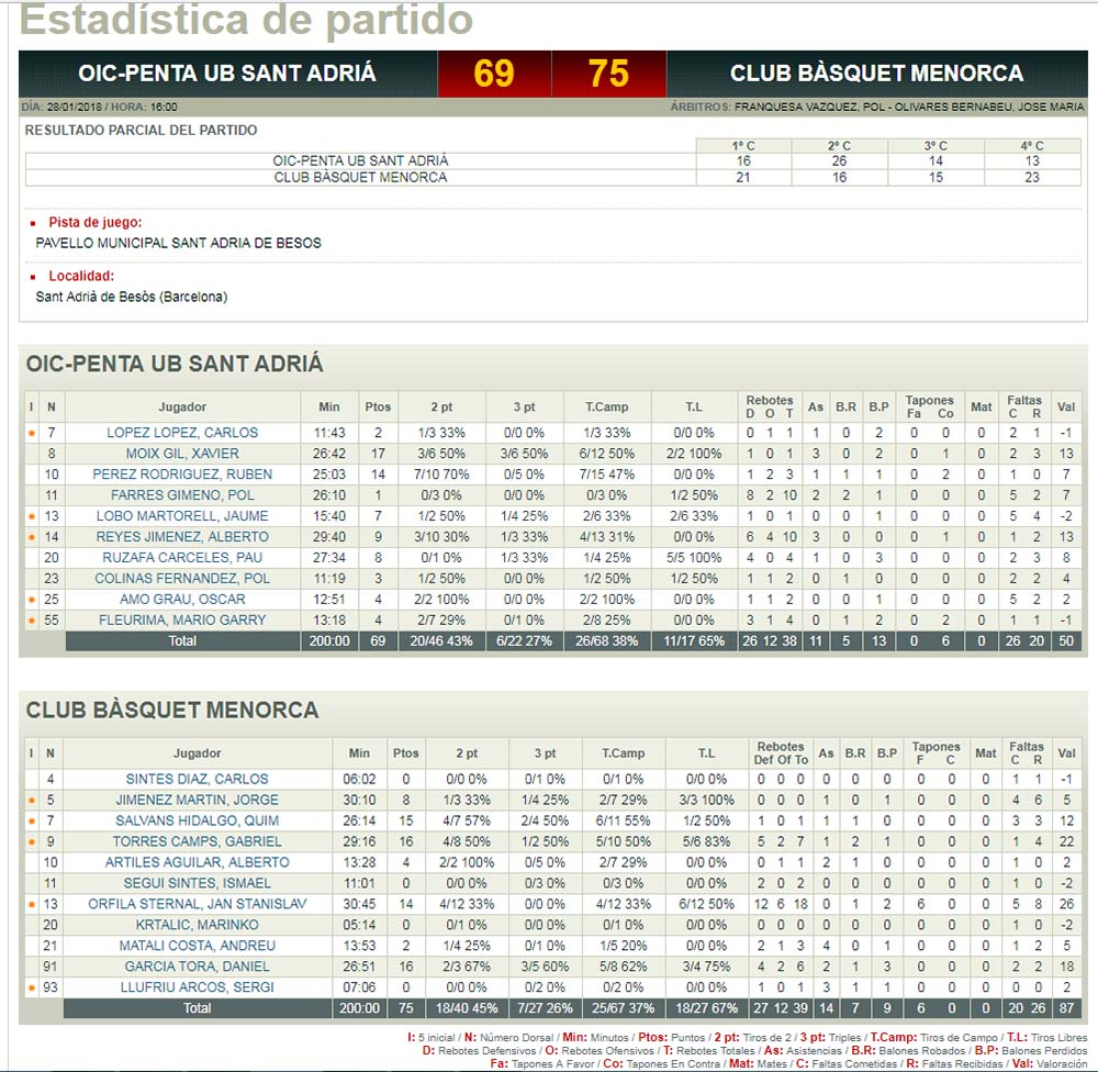 Estadísticas Sant Adrià-Basquet Menorca