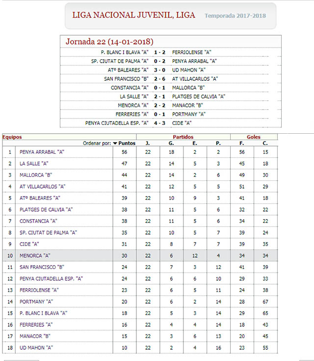 Resultados y clas Liga Nacional Juvenil