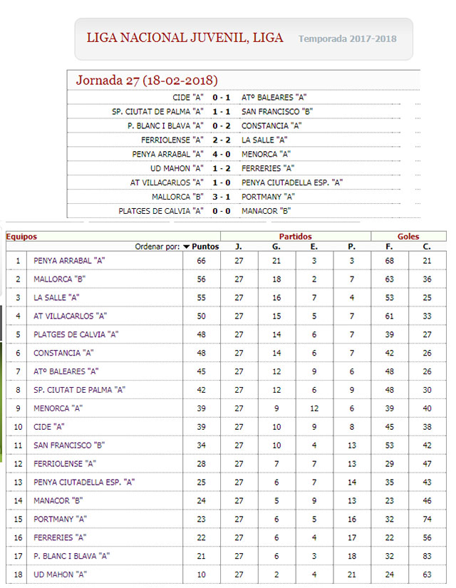 Resultados y clas Liga Nacional Juvenil