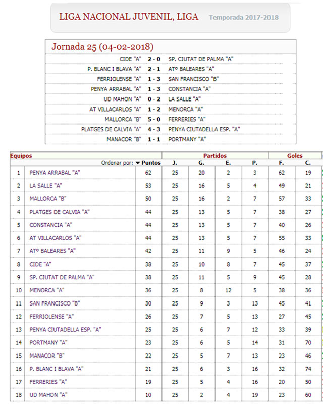Resultados y clas Liga Nacional Juvenil