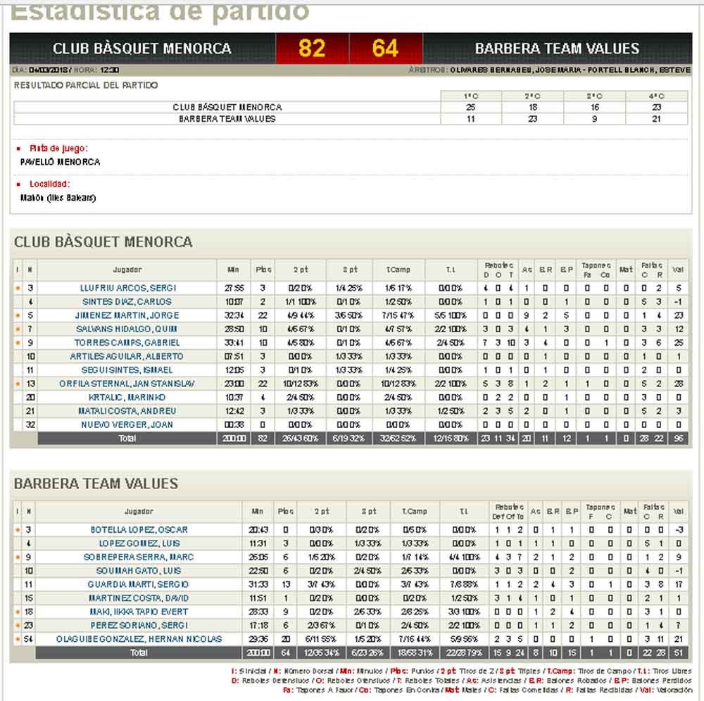 Estadísticas Bàsquet Menorca-Barberà