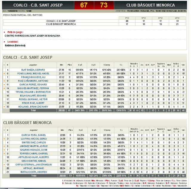 Estadísticas Sant Josep-Bàsquet Menorca