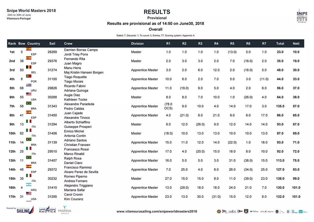 Clasificación Mundial Masters Snipe