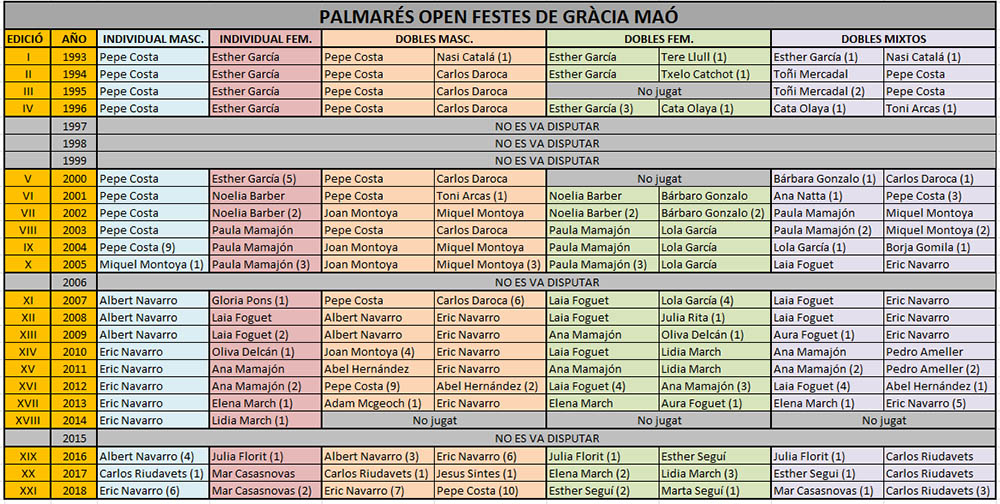 Open Festes de Maó de bádminton-Resultats