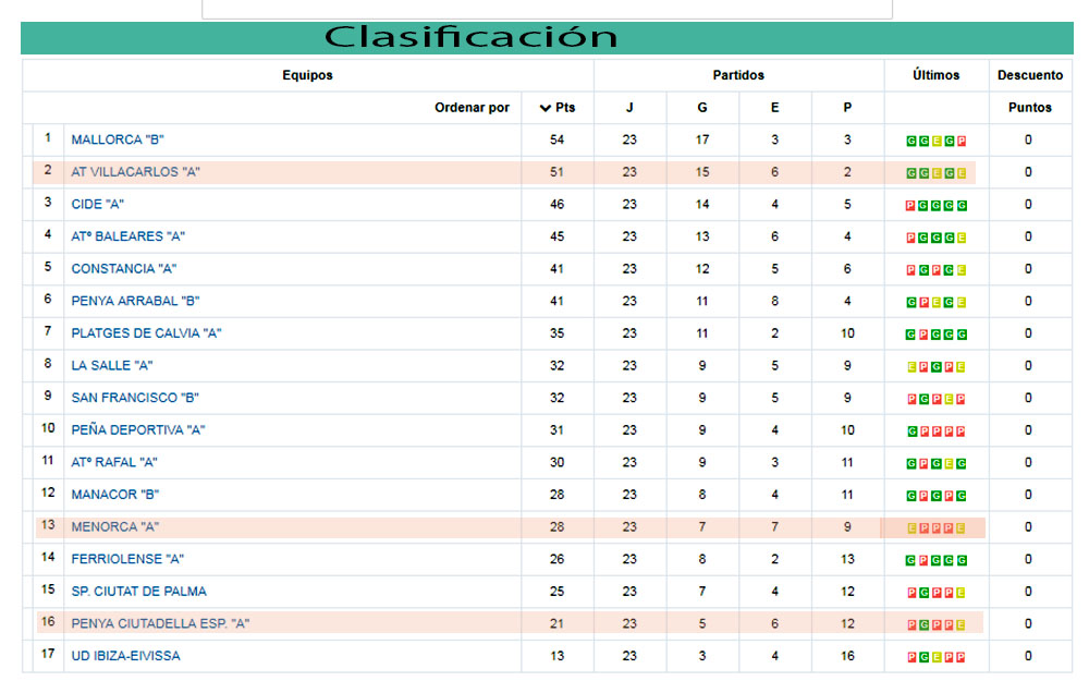 Clasificación LNJ