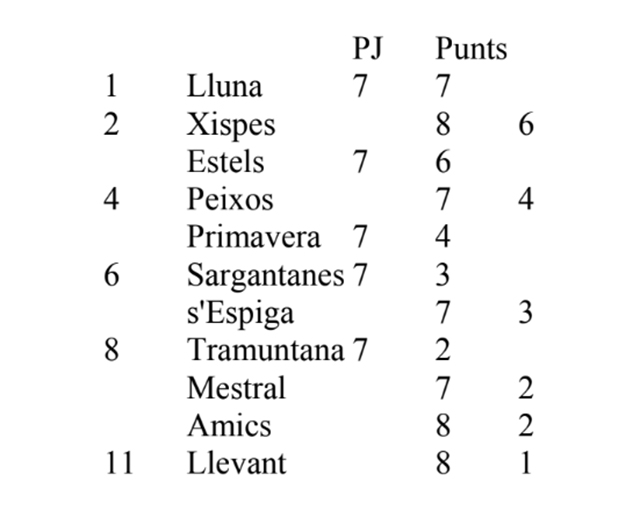 Clasificacio provisional Petanca Adaptada per Dupletes