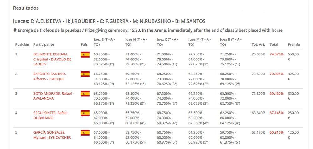 Resultados Doma Clásica