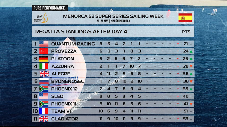Clasi Menorca 52 Super Series-4º dia