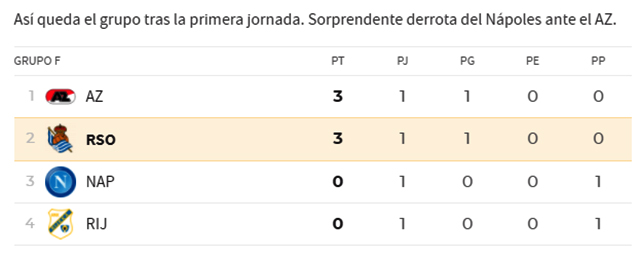 Clasificacion Europa Leage Real Sociedad