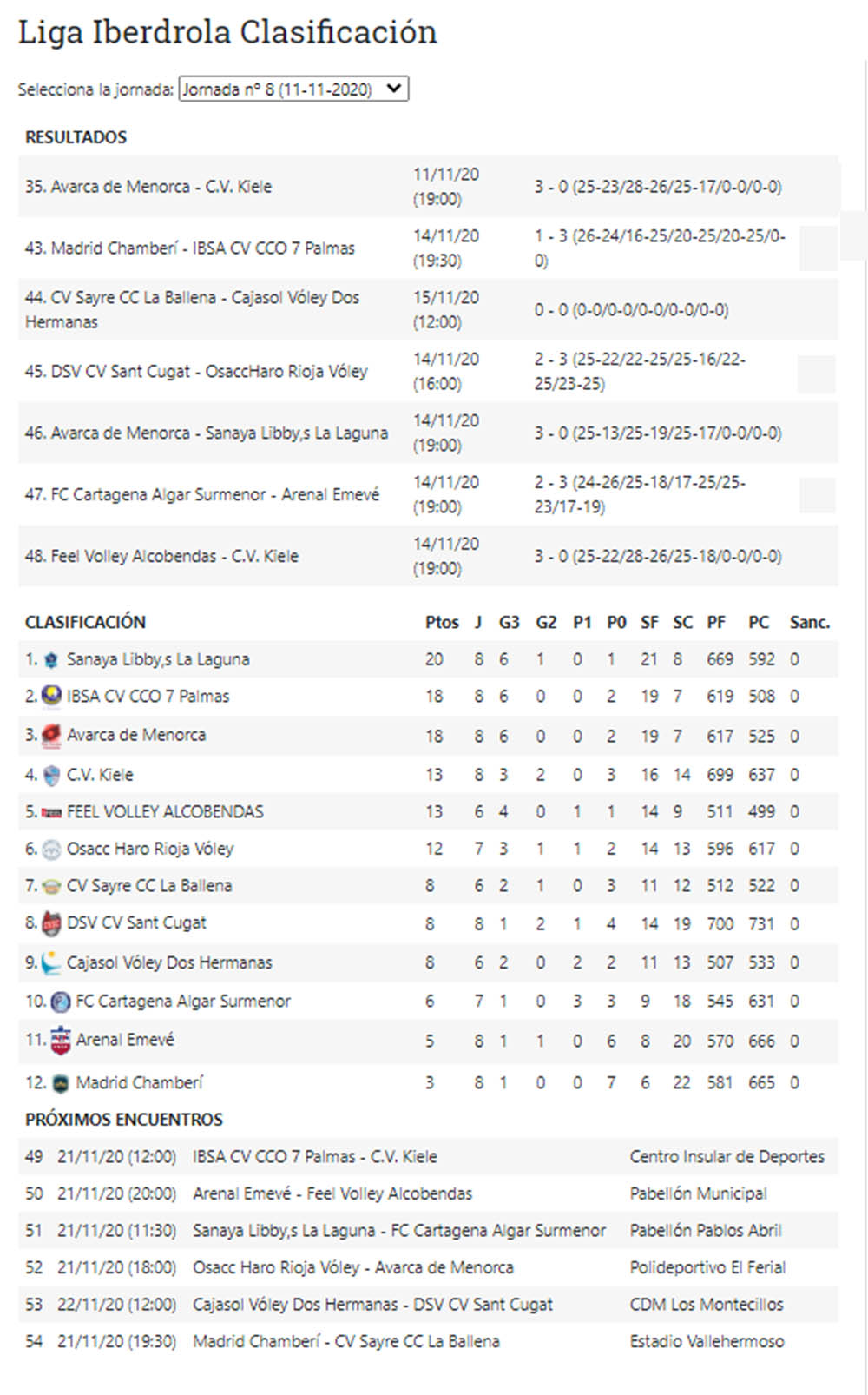 Resultados Superliga Iberdrola