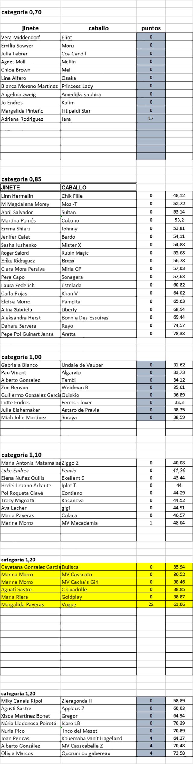 Resultados Nacional Saltos de obstaculos