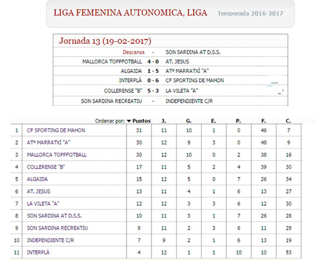 Res y clas Liga Femenina Autonómica