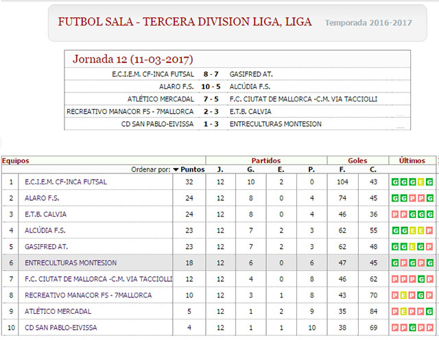 Res y clas Futbol Sala