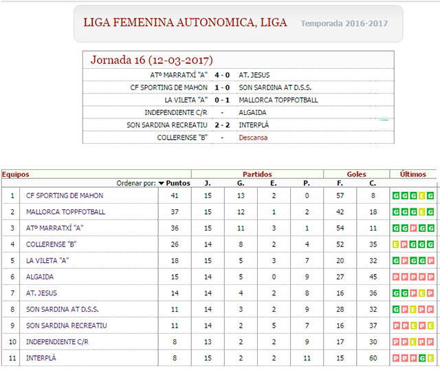 Res y clas Liga Femenina Autonómica
