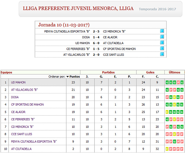 Resultados y clas Juveniles Menorca