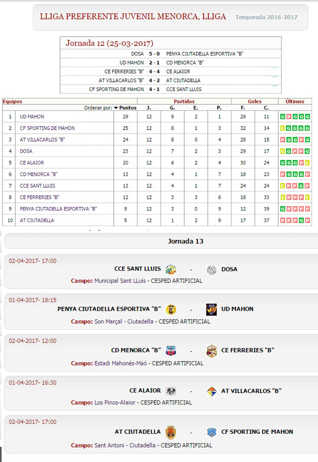 Resultados y clas Juveniles MenorcaProx