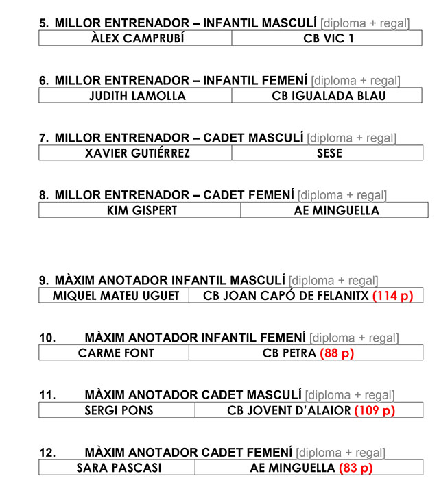 CLAUSURA 15a edició del Torneig Ciutat d’Alaior de Bàsquet Base