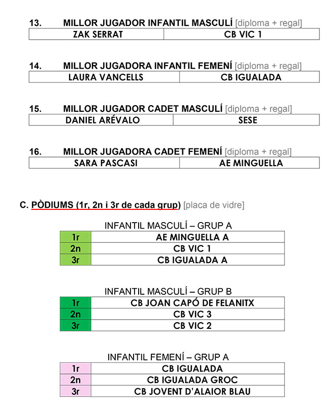 CLAUSURA 15a edició del Torneig Ciutat d’Alaior de Bàsquet Base