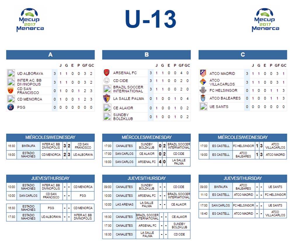 Clasificacion Mecup U-13 1er dia