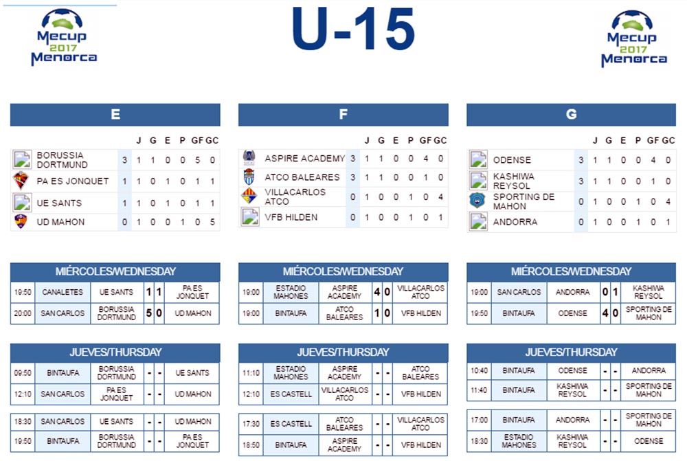 Clasificacion Mecup U-15 1er dia(2)
