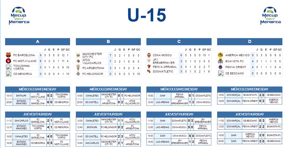 Clasificacion Mecup U-15 2er dia(1)
