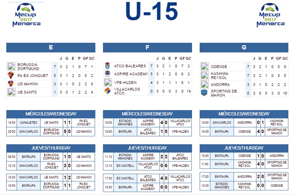 Clasificacion Mecup U-15 2er dia(2)
