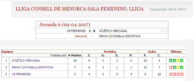 Res y clas Futbol Sala fem