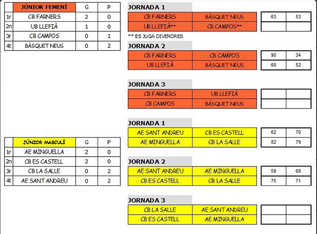 Resultats Torneo CB Es Castell Jn