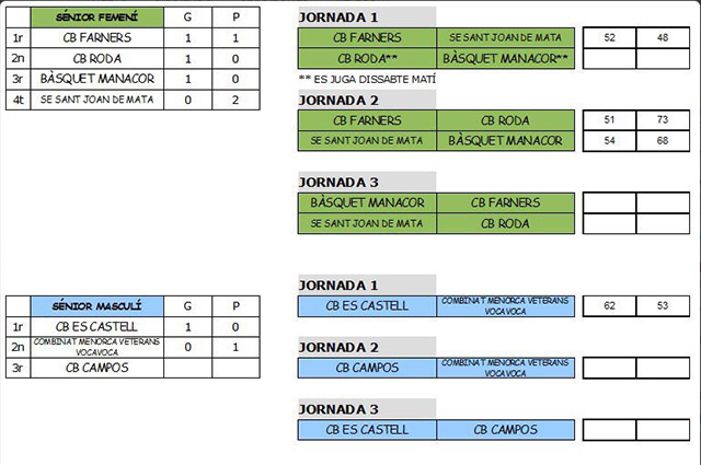 Resultats Torneo CB Es Castell Sn