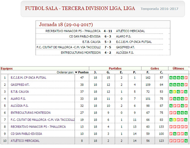 Res y clas Futbol Sala