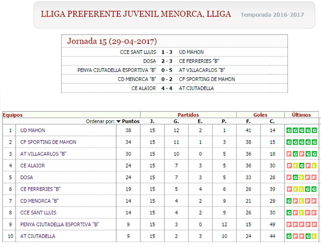 Resultados y clas Juveniles Menorca