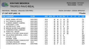 Resuultats TROFEO PAVO REAL 2021