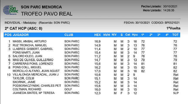 Resuultats TROFEO PAVO REAL 2021