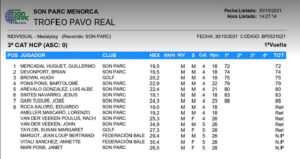 Resuultats TROFEO PAVO REAL 2021
