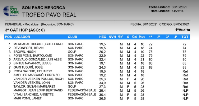 Resuultats TROFEO PAVO REAL 2021