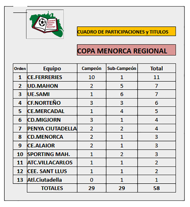 Tabla estadística Copa Regional