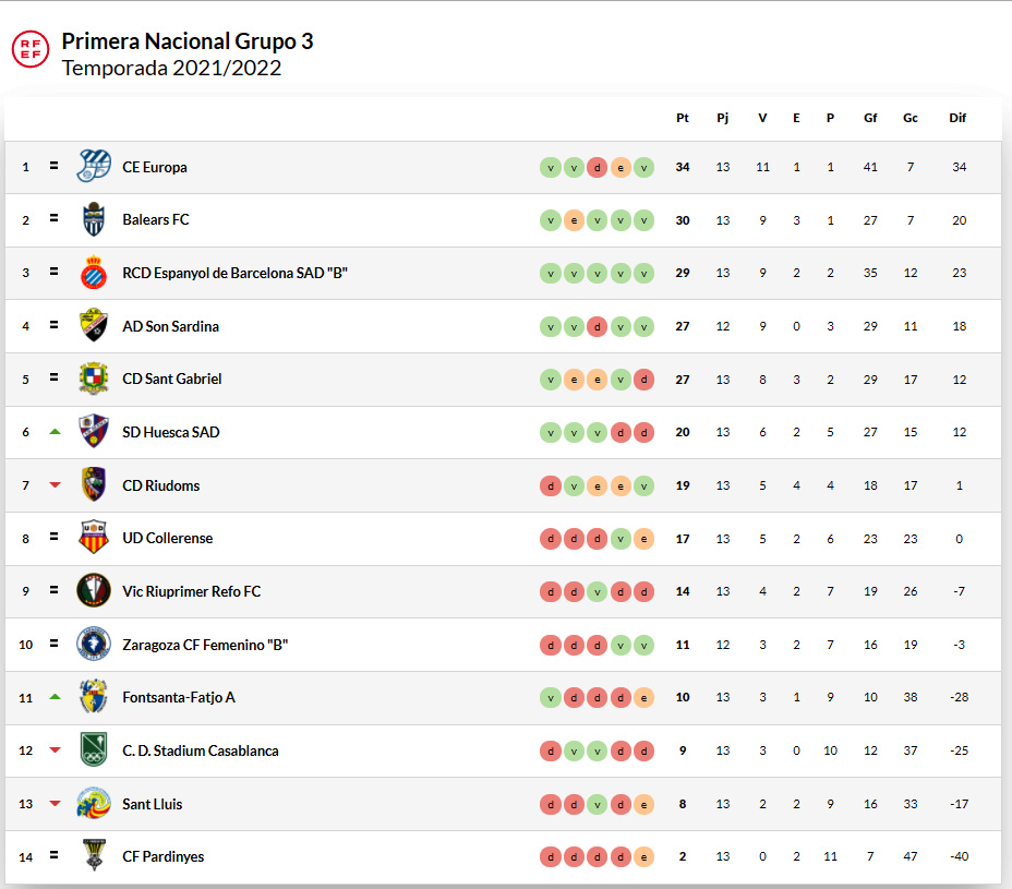 Clasificació 1ª fem
