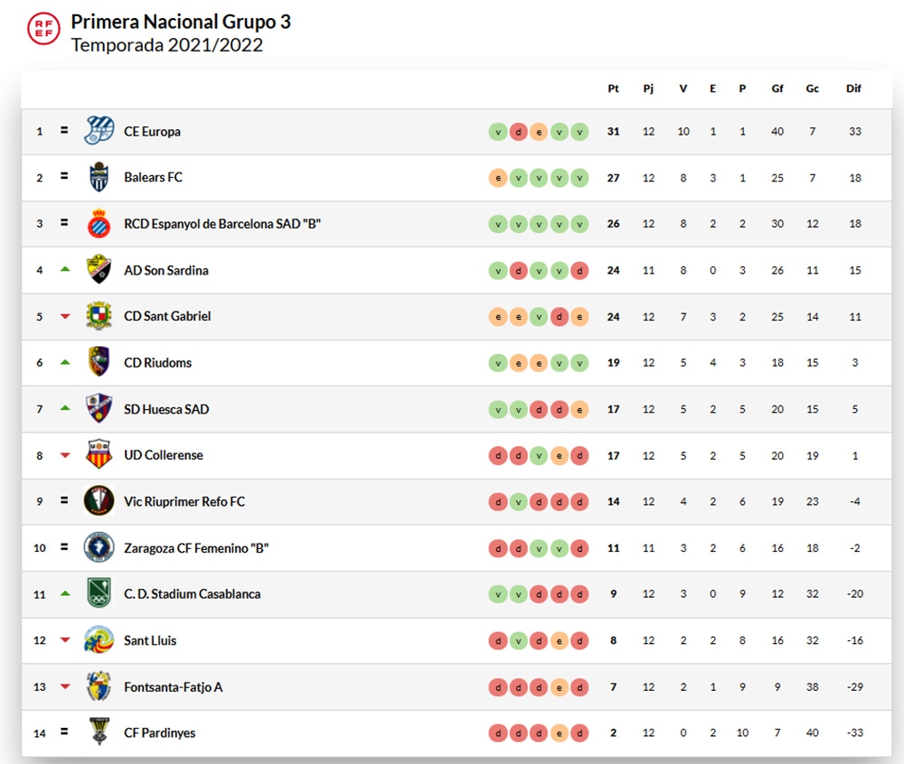 Clasificació 1ª fem