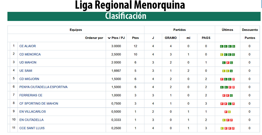 Clasificación Liga Regional