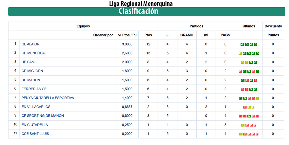 Clasificación Liga Regional