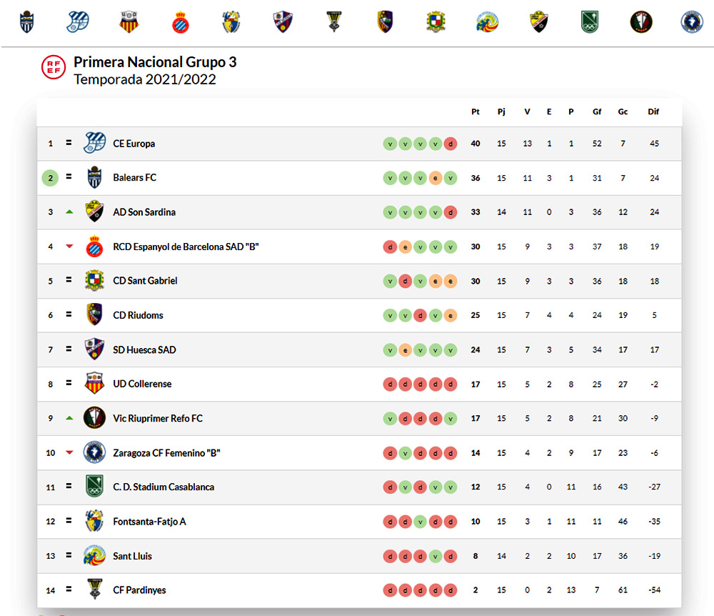 Clasificació 1ª fem